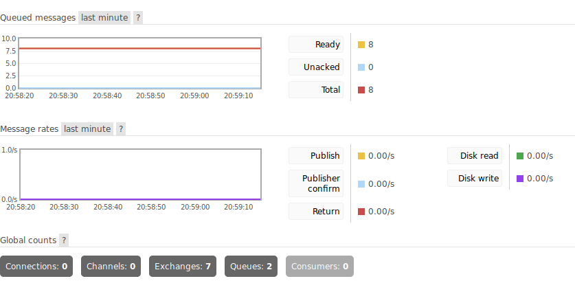 Wykresy w UI RabbitMQ