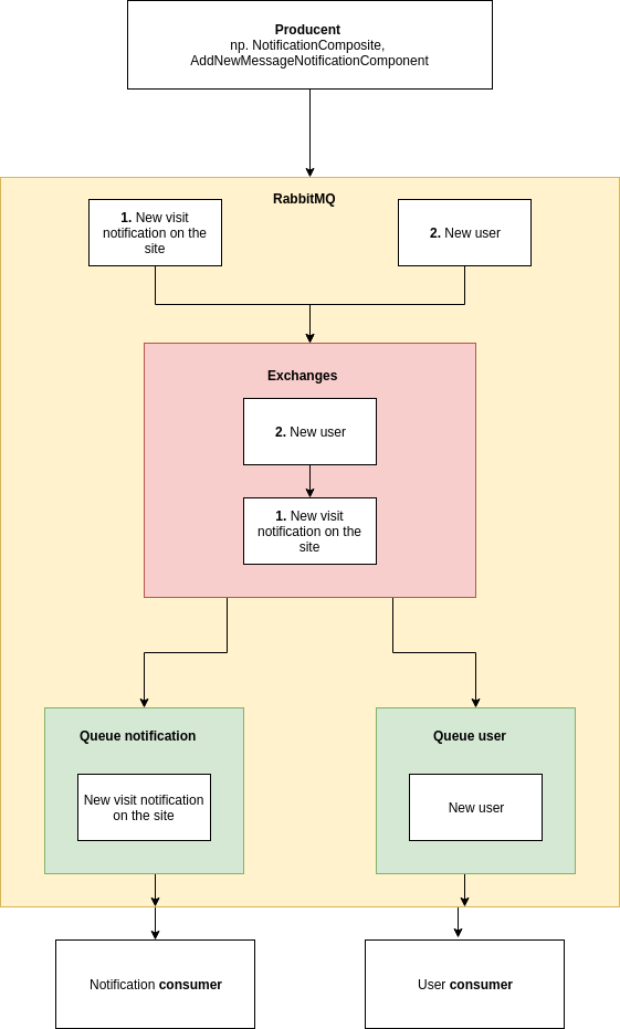 Flow działania RabbitMQ